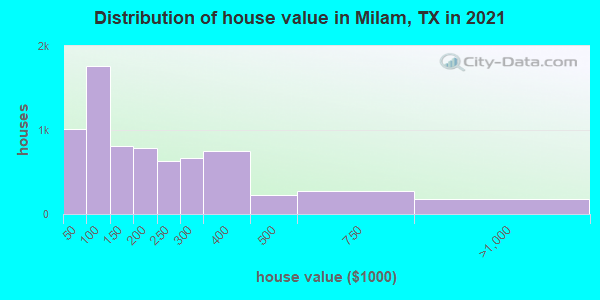 Distribution of house value in Milam, TX in 2021