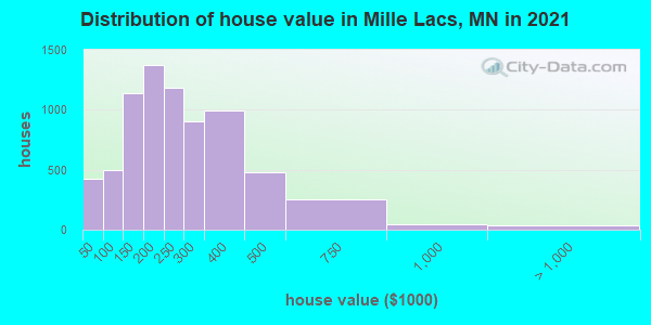 Distribution of house value in Mille Lacs, MN in 2019