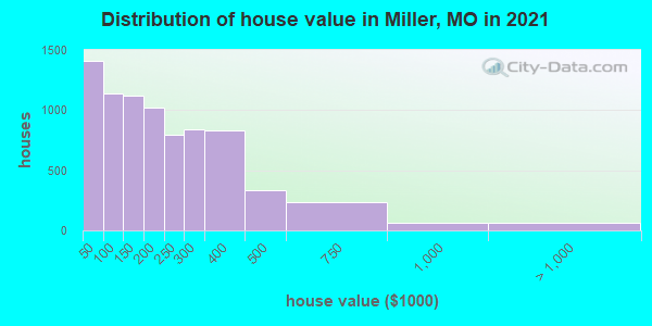 Distribution of house value in Miller, MO in 2019