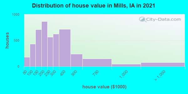 Distribution of house value in Mills, IA in 2019