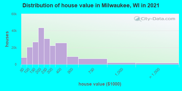 Distribution of house value in Milwaukee, WI in 2019