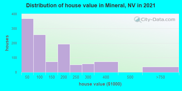 Distribution of house value in Mineral, NV in 2022