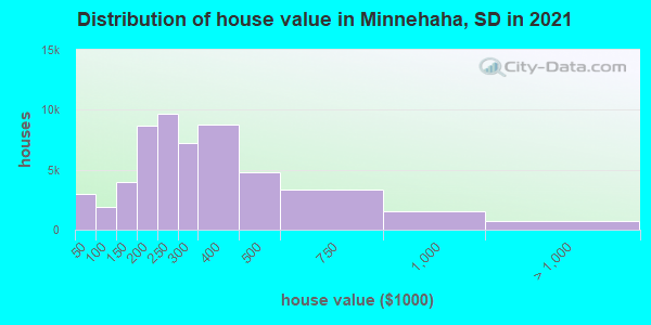 Distribution of house value in Minnehaha, SD in 2021