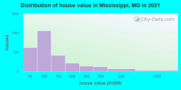 Distribution of house value in Mississippi, MO in 2021