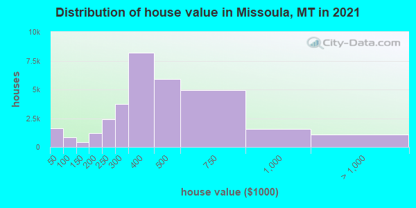 Distribution of house value in Missoula, MT in 2019