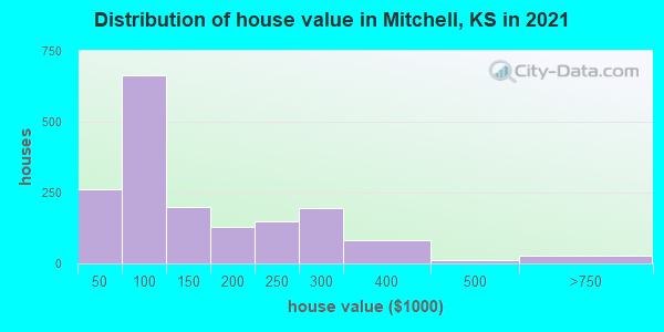 Distribution of house value in Mitchell, KS in 2022