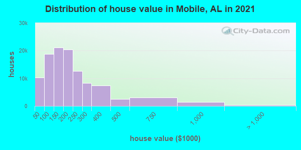 Distribution of house value in Mobile, AL in 2021