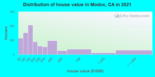 Distribution of house value in Modoc, CA in 2019
