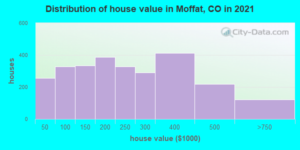 Distribution of house value in Moffat, CO in 2019