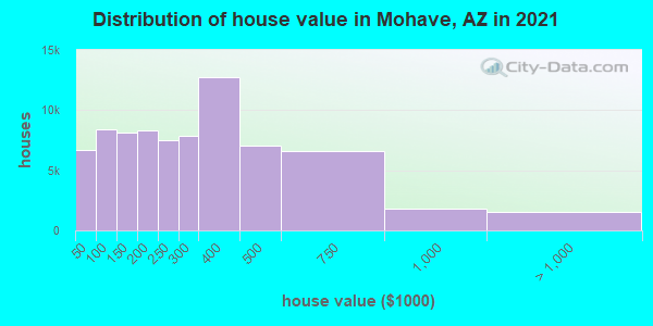 Distribution of house value in Mohave, AZ in 2022
