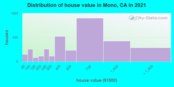 Distribution of house value in Mono, CA in 2019