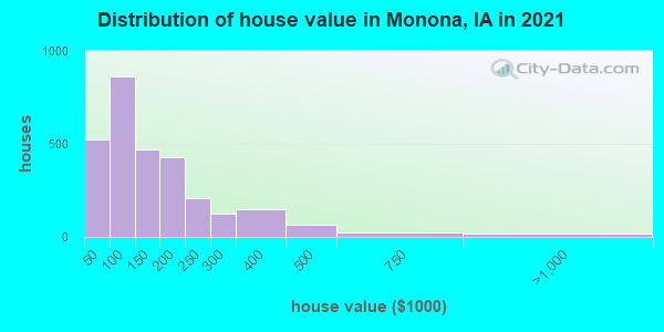 Distribution of house value in Monona, IA in 2019