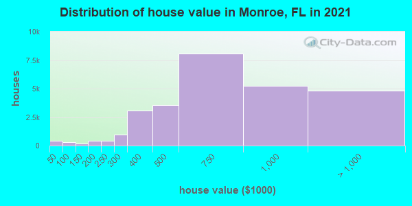 Distribution of house value in Monroe, FL in 2021