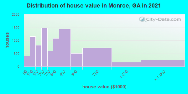 Distribution of house value in Monroe, GA in 2021
