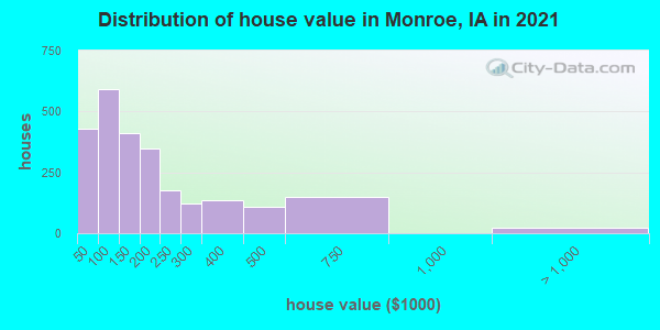 Distribution of house value in Monroe, IA in 2022