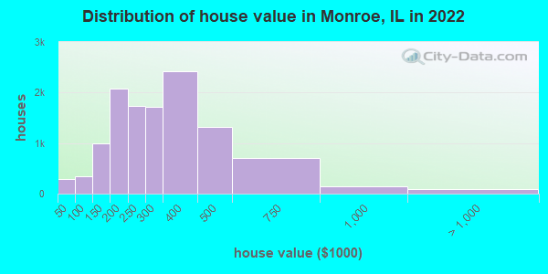 Distribution of house value in Monroe, IL in 2022