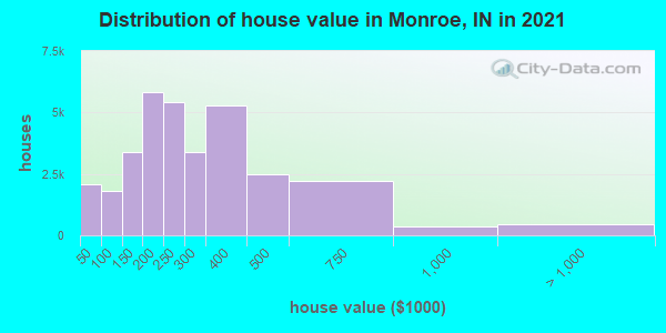 Distribution of house value in Monroe, IN in 2019