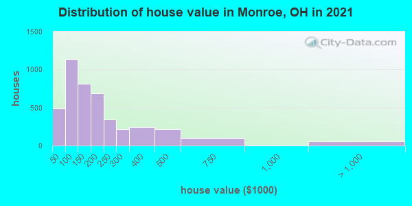 Distribution of house value in Monroe, OH in 2022