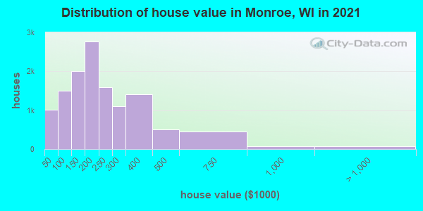 Distribution of house value in Monroe, WI in 2019
