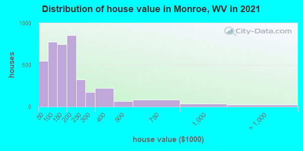 Distribution of house value in Monroe, WV in 2022