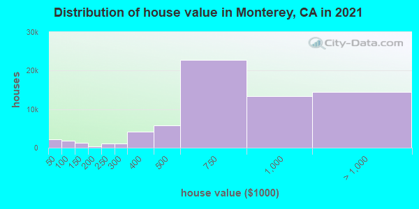 Distribution of house value in Monterey, CA in 2021