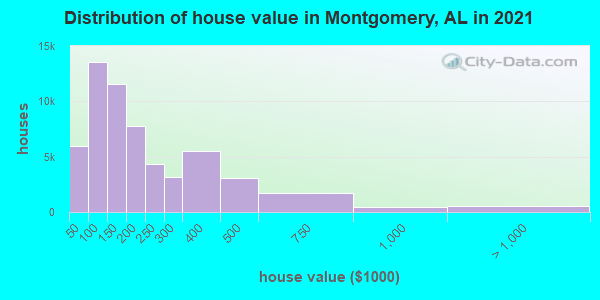 Distribution of house value in Montgomery, AL in 2021