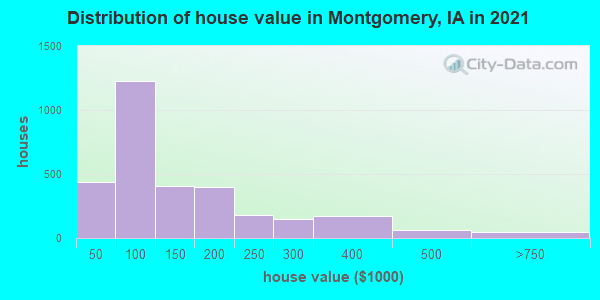 Distribution of house value in Montgomery, IA in 2019