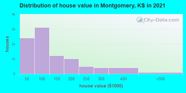 Distribution of house value in Montgomery, KS in 2021
