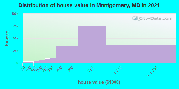 Distribution of house value in Montgomery, MD in 2019
