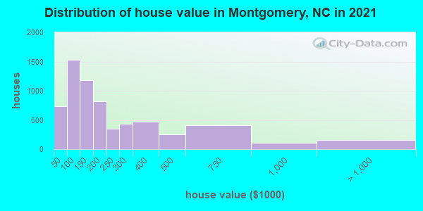 Distribution of house value in Montgomery, NC in 2019