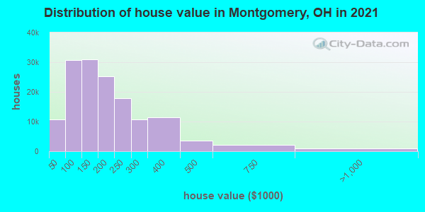 Distribution of house value in Montgomery, OH in 2021
