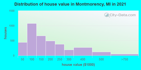 Distribution of house value in Montmorency, MI in 2019