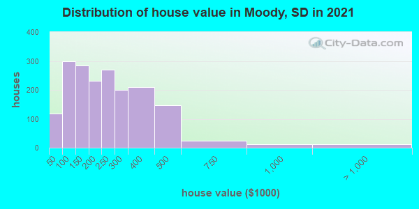 Distribution of house value in Moody, SD in 2022
