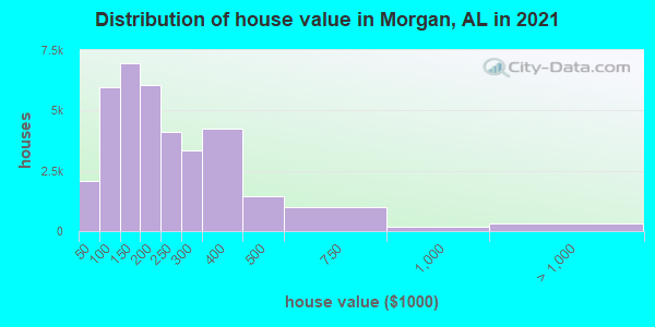 Distribution of house value in Morgan, AL in 2022