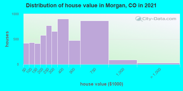 Distribution of house value in Morgan, CO in 2019