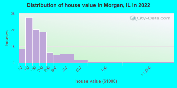 Distribution of house value in Morgan, IL in 2021