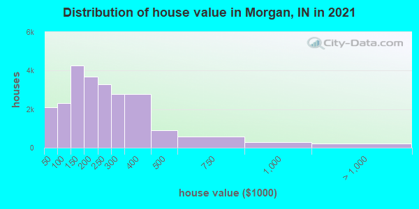 Distribution of house value in Morgan, IN in 2022
