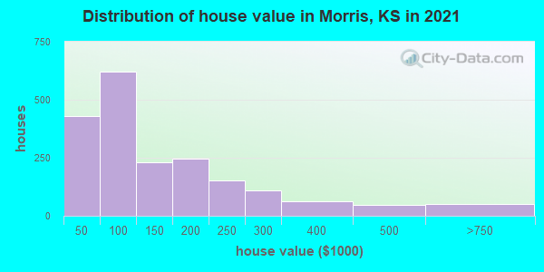 Distribution of house value in Morris, KS in 2019