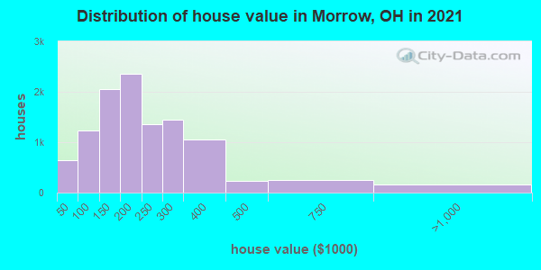 Distribution of house value in Morrow, OH in 2022