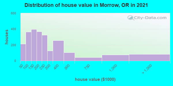 Distribution of house value in Morrow, OR in 2019