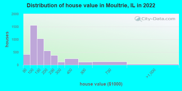 Distribution of house value in Moultrie, IL in 2019