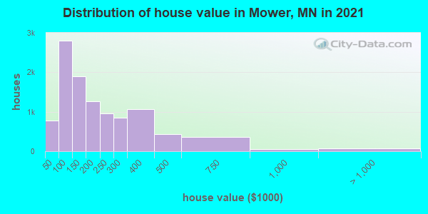 Distribution of house value in Mower, MN in 2019