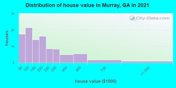 Distribution of house value in Murray, GA in 2019