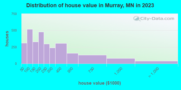 Distribution of house value in Murray, MN in 2021