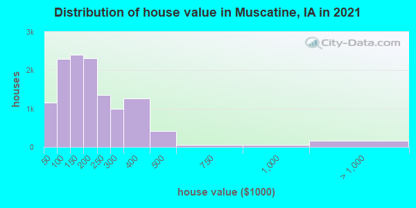 Distribution of house value in Muscatine, IA in 2019