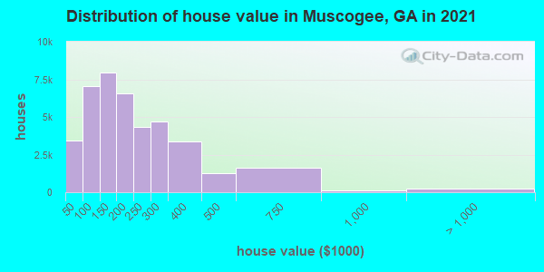 Distribution of house value in Muscogee, GA in 2019