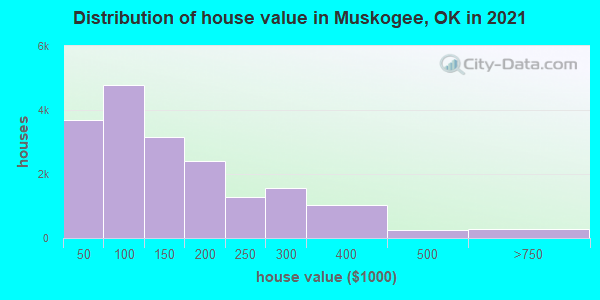 Distribution of house value in Muskogee, OK in 2021