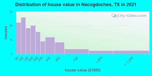 Distribution of house value in Nacogdoches, TX in 2019