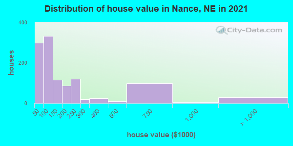 Distribution of house value in Nance, NE in 2019