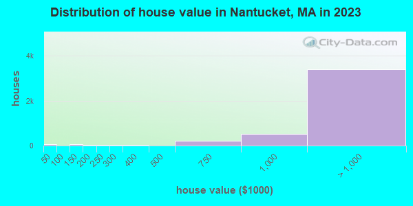 Distribution of house value in Nantucket, MA in 2021
